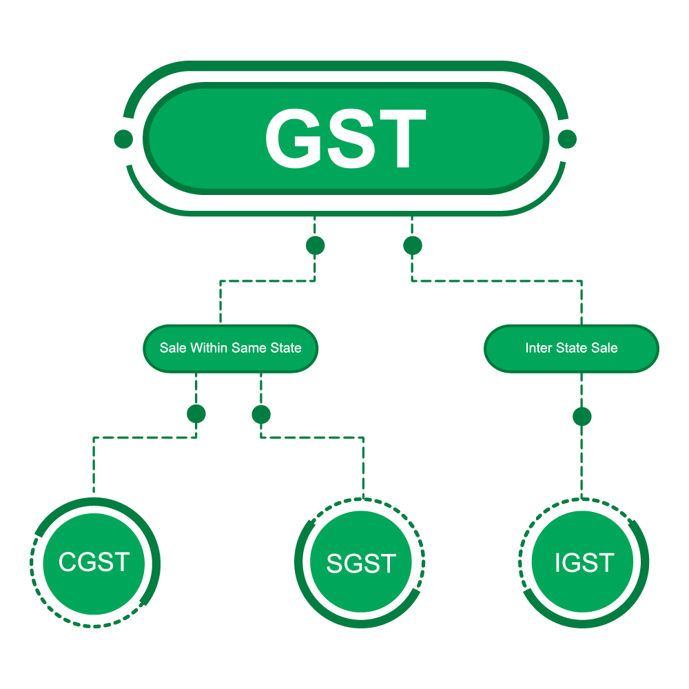 components of GST