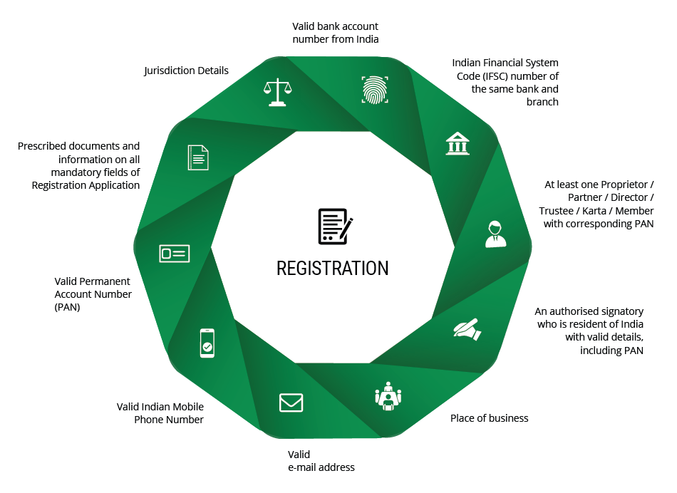 documents required for gst registration