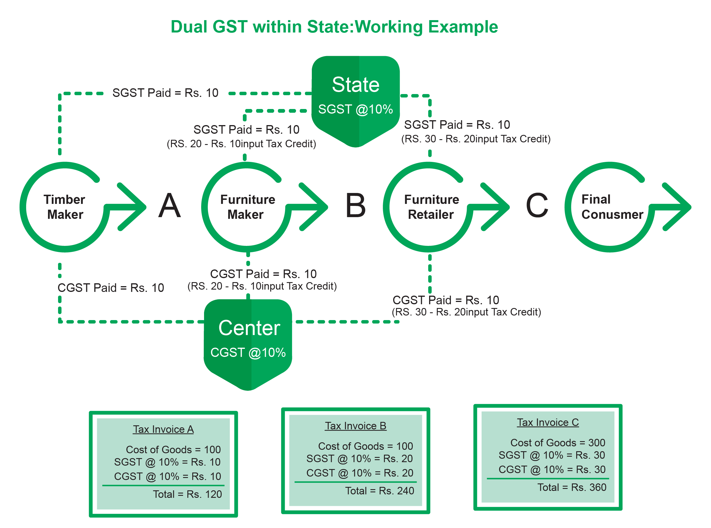 dual GST within state