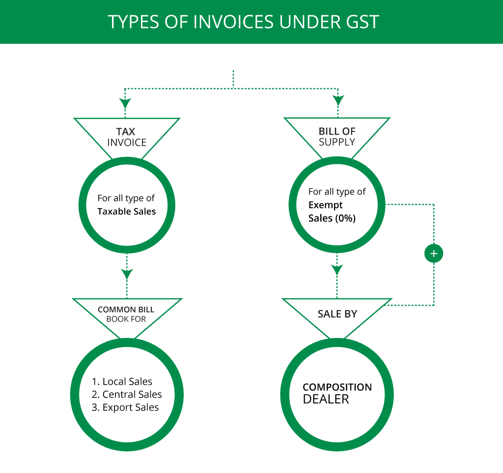gst tax invoice types