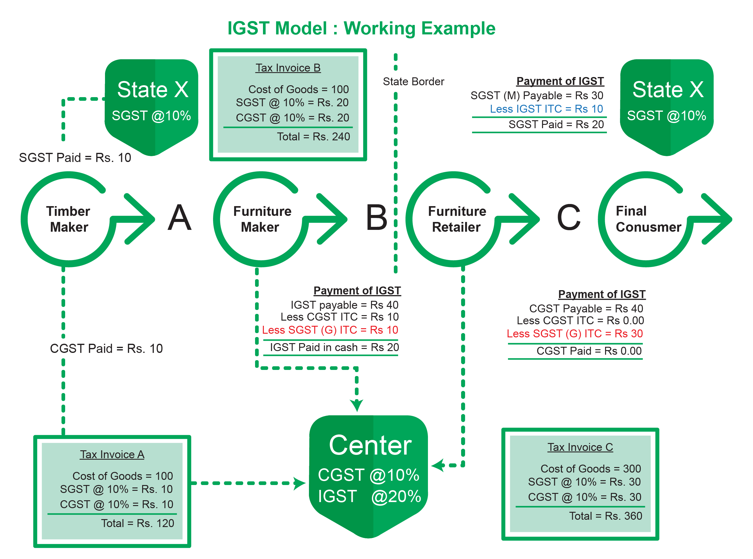 IGST model