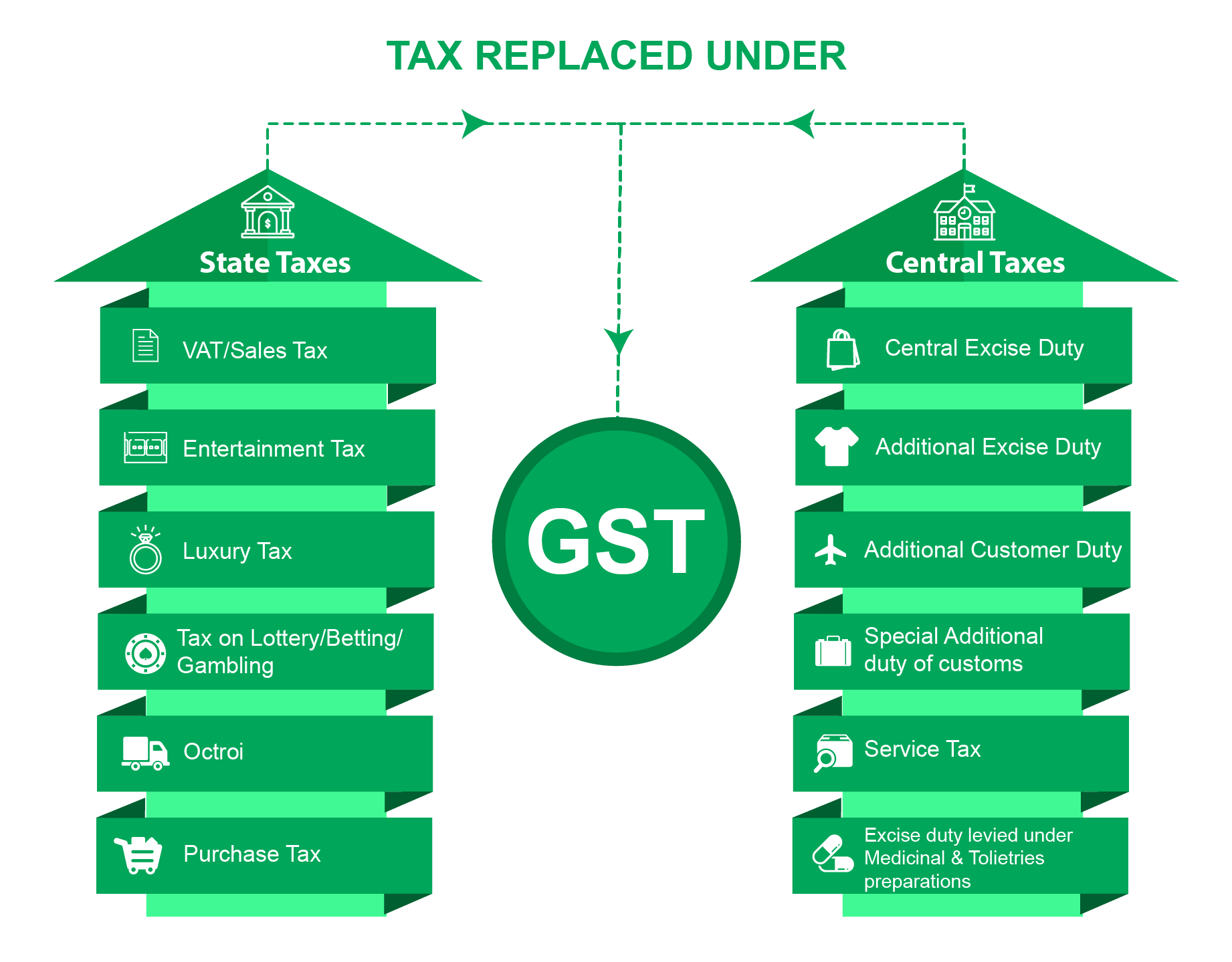 Intra state goods or service supply