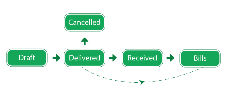 Purchase Orders