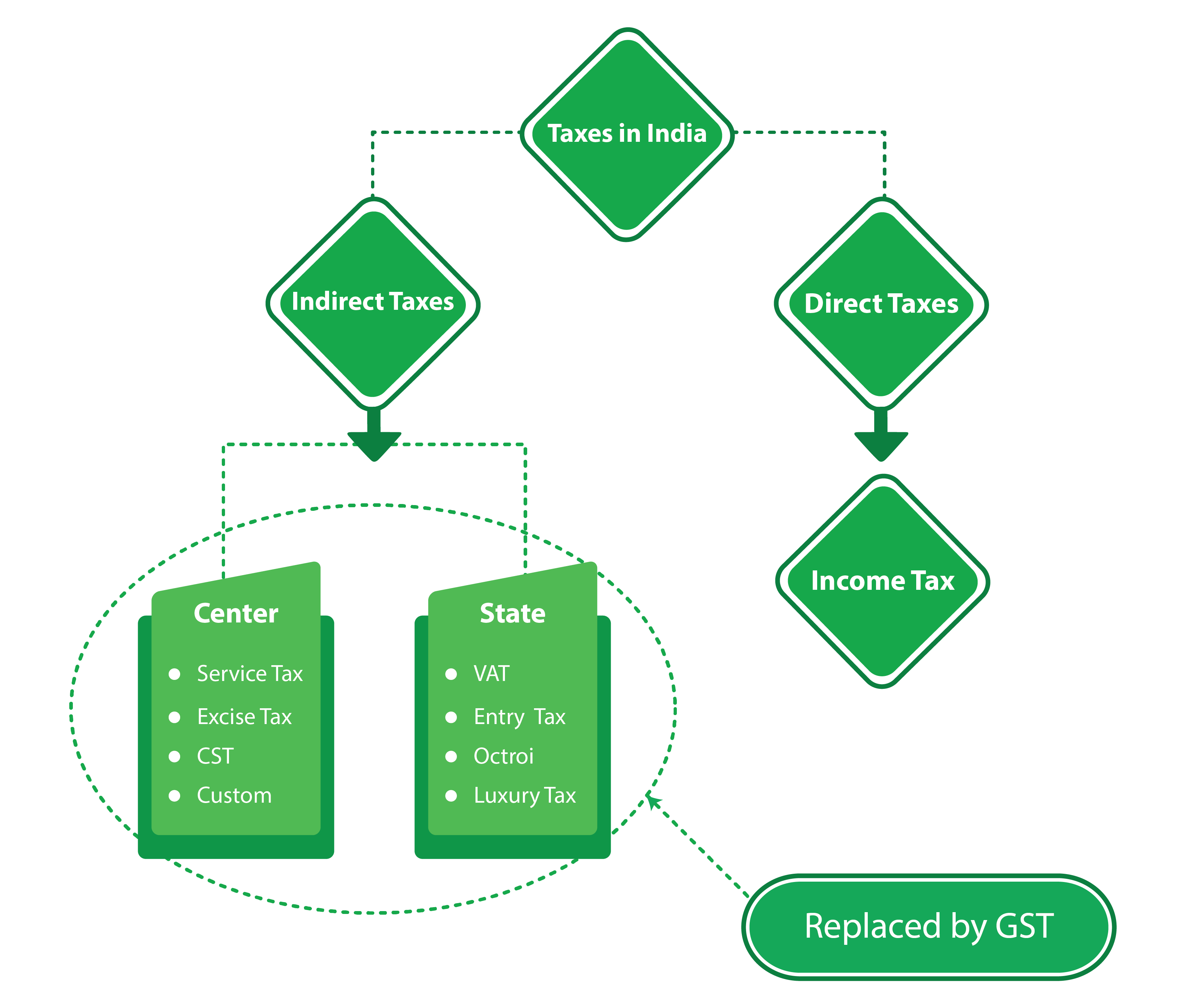 benefits goods service tax gst